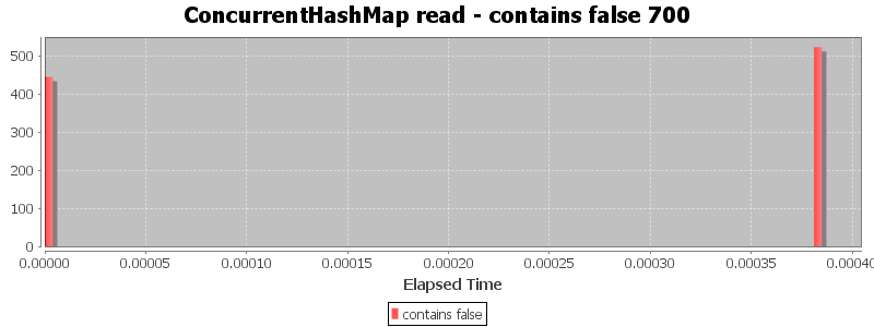 ConcurrentHashMap read - contains false 700